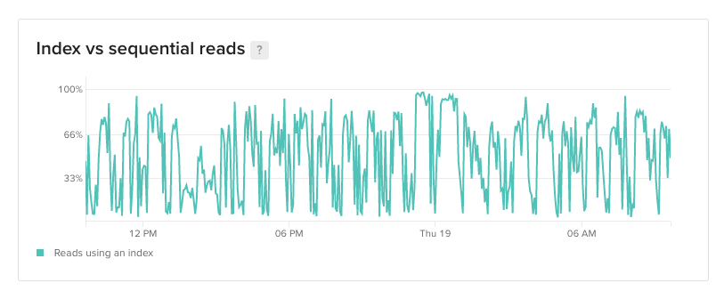 DigitalOcean Managed database graph